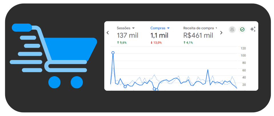 Dashboard de resultados para e-commerce com carrinho de compras, conversões e métricas de performance